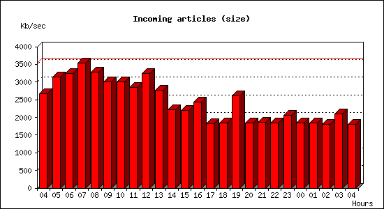 Incoming articles (size)