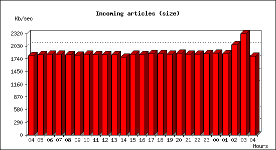 Incoming articles (size)