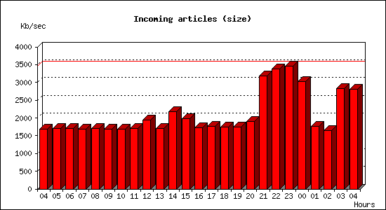 Incoming articles (size)