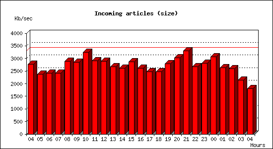 Incoming articles (size)