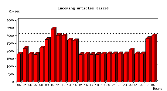 Incoming articles (size)