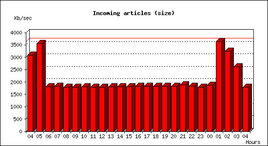 Incoming articles (size)