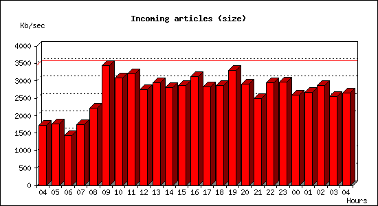 Incoming articles (size)