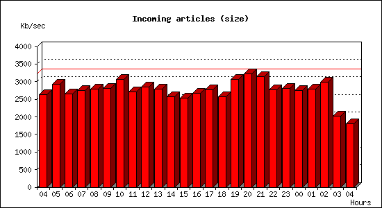 Incoming articles (size)