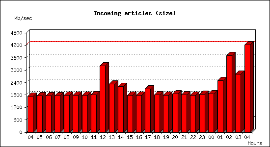 Incoming articles (size)