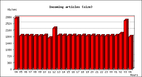 Incoming articles (size)