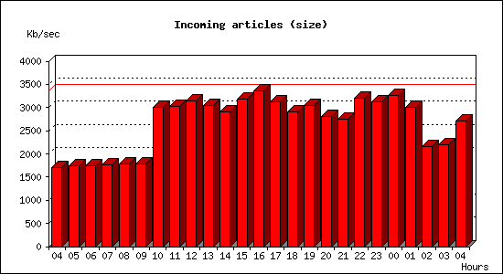 Incoming articles (size)