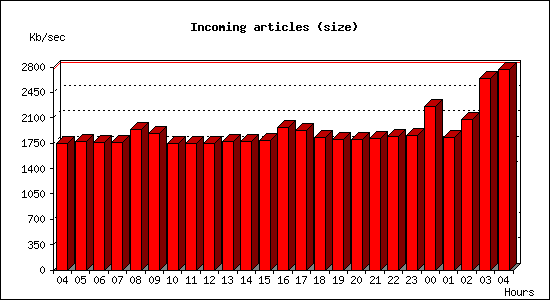 Incoming articles (size)