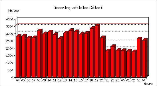 Incoming articles (size)