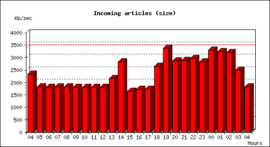 Incoming articles (size)