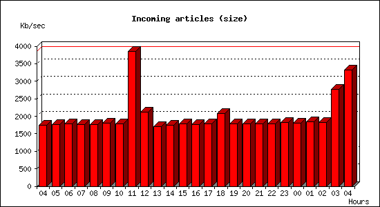 Incoming articles (size)