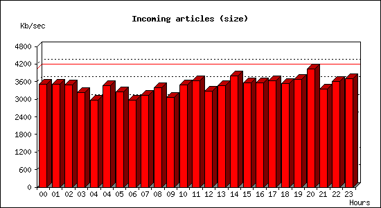 Incoming articles (size)