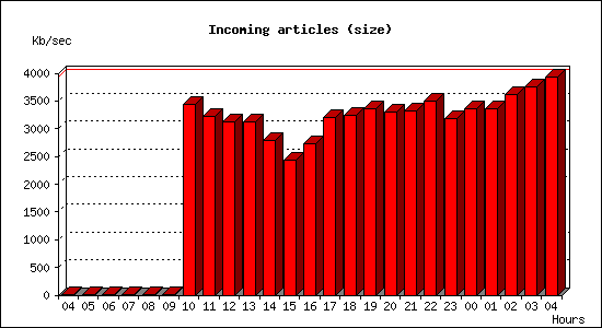 Incoming articles (size)