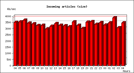 Incoming articles (size)