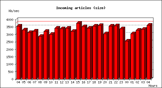 Incoming articles (size)