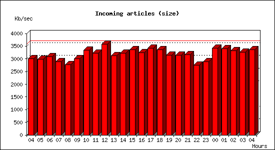 Incoming articles (size)