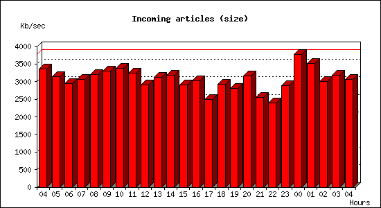 Incoming articles (size)