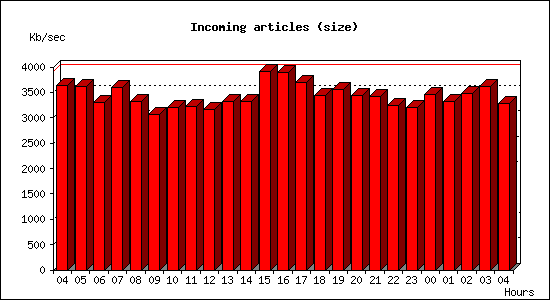 Incoming articles (size)