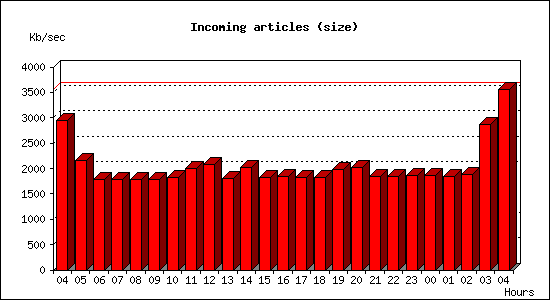 Incoming articles (size)