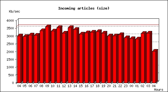 Incoming articles (size)