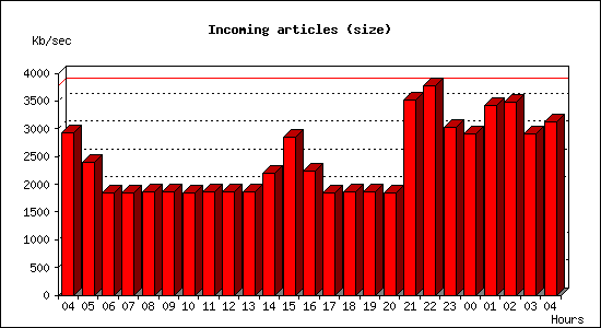 Incoming articles (size)