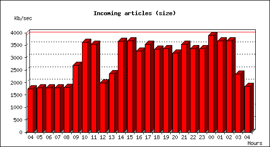 Incoming articles (size)