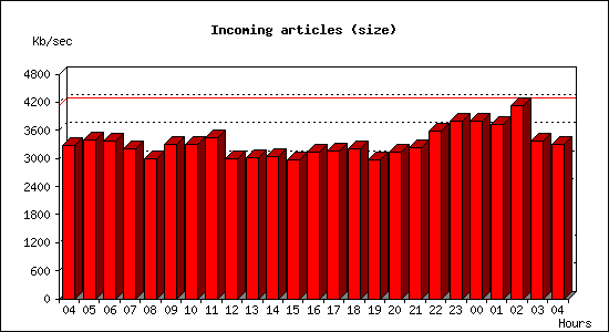 Incoming articles (size)