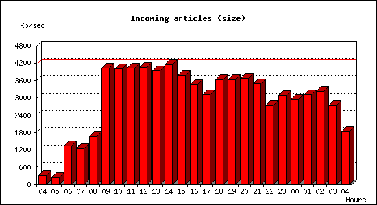 Incoming articles (size)