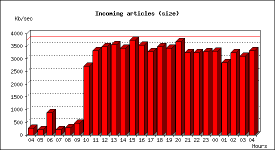 Incoming articles (size)