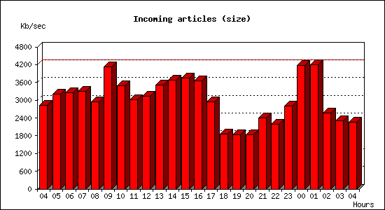 Incoming articles (size)