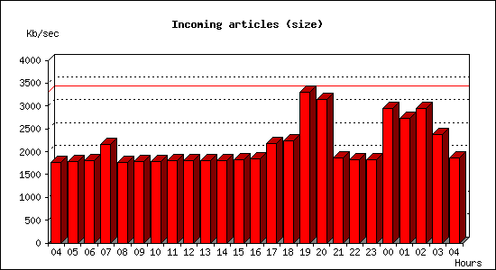 Incoming articles (size)
