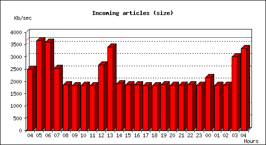 Incoming articles (size)