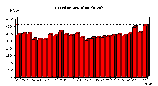 Incoming articles (size)