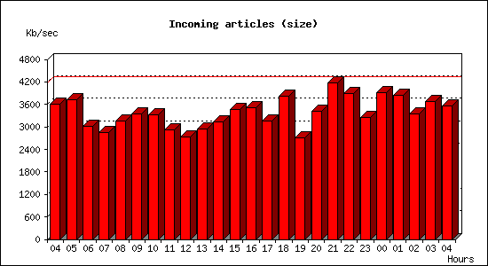 Incoming articles (size)