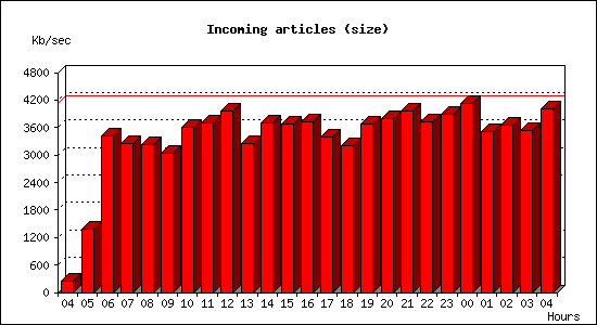 Incoming articles (size)