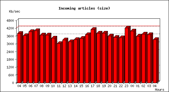 Incoming articles (size)