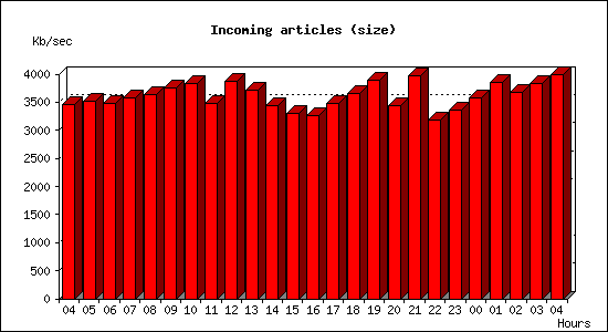 Incoming articles (size)