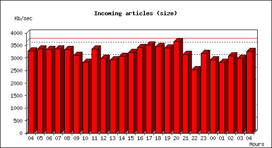 Incoming articles (size)