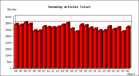 Incoming articles (size)