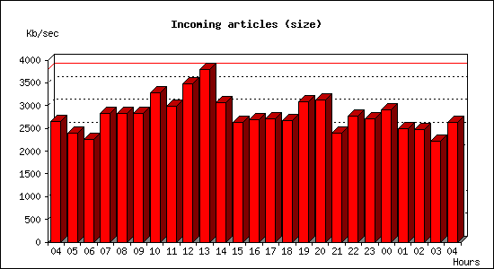 Incoming articles (size)