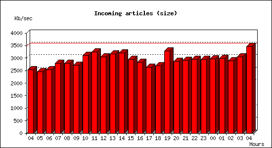 Incoming articles (size)