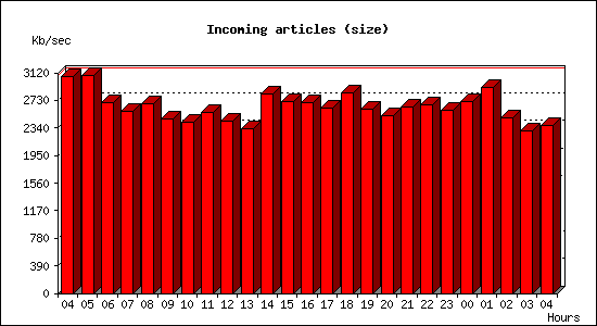 Incoming articles (size)