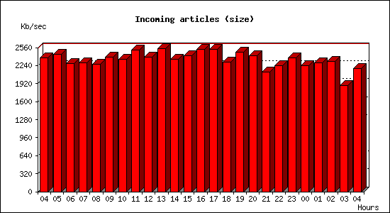 Incoming articles (size)