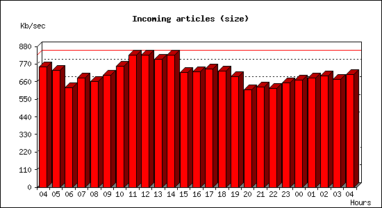 Incoming articles (size)