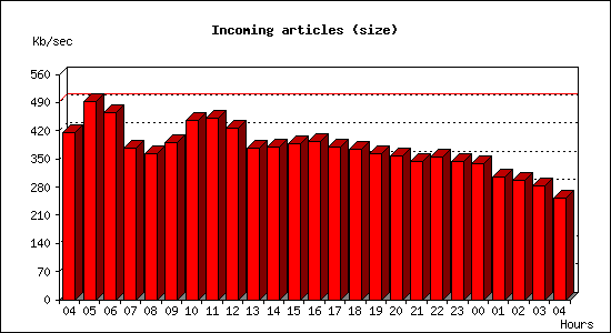 Incoming articles (size)