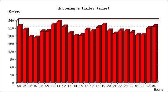 Incoming articles (size)