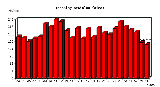 Incoming articles (size)