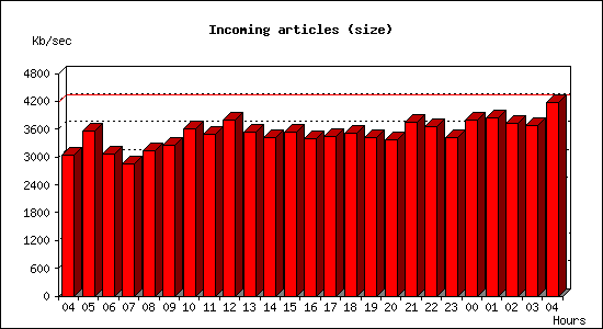 Incoming articles (size)