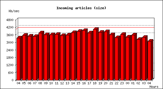 Incoming articles (size)