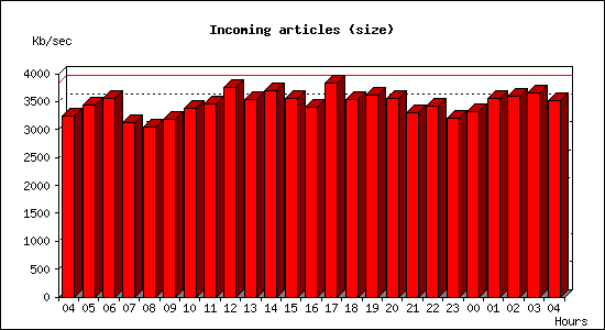 Incoming articles (size)